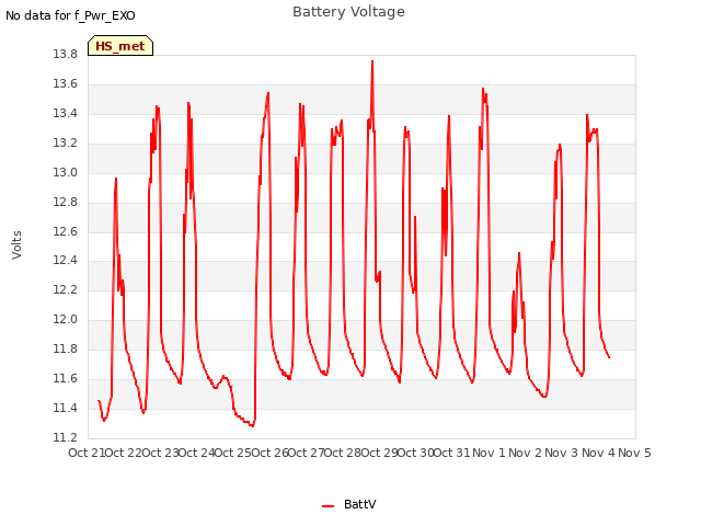 plot of Battery Voltage