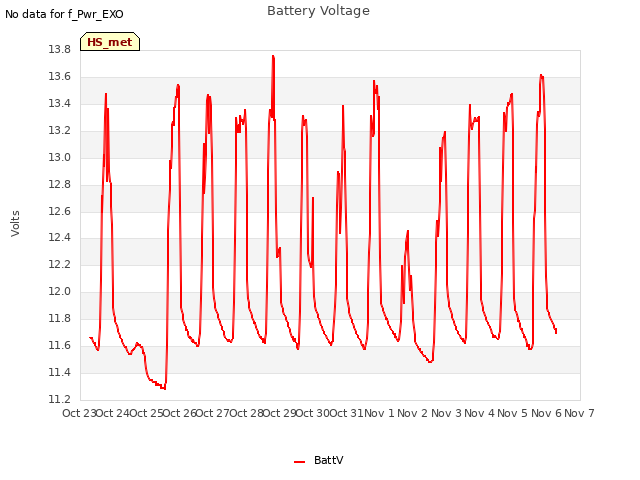 plot of Battery Voltage