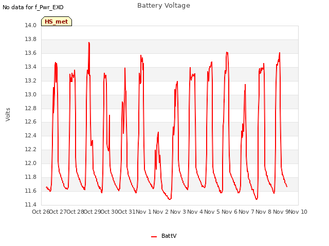 plot of Battery Voltage