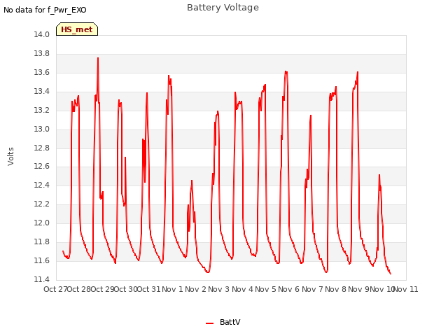 plot of Battery Voltage