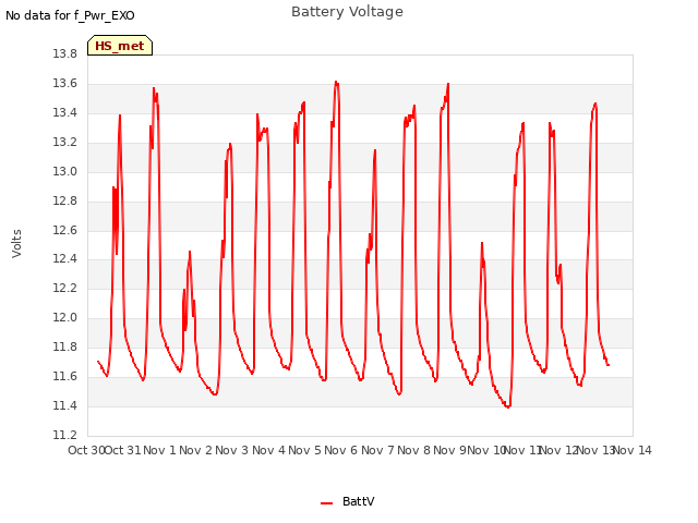 plot of Battery Voltage