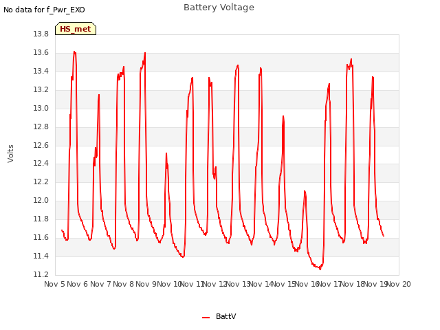 plot of Battery Voltage