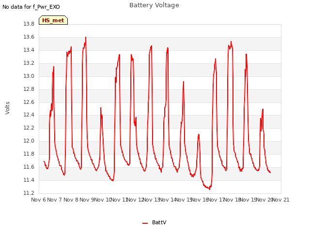 plot of Battery Voltage