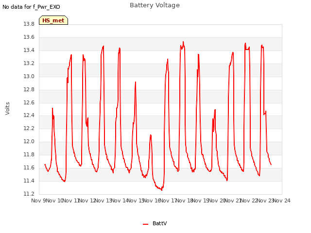 plot of Battery Voltage