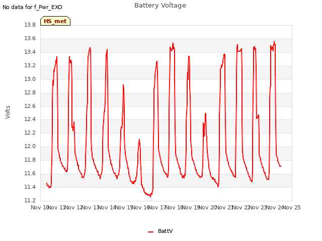 plot of Battery Voltage