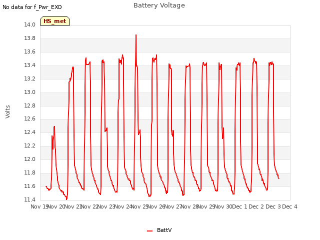 plot of Battery Voltage