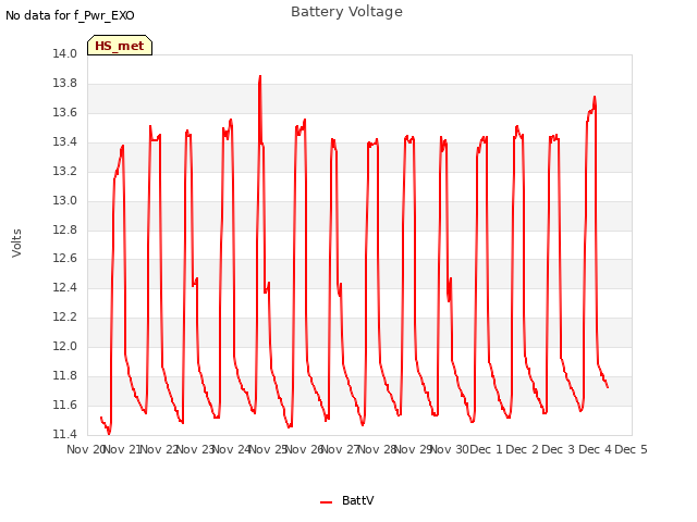 plot of Battery Voltage