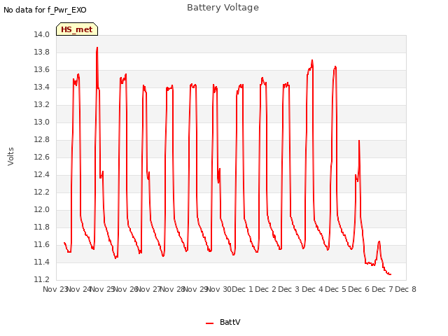 plot of Battery Voltage