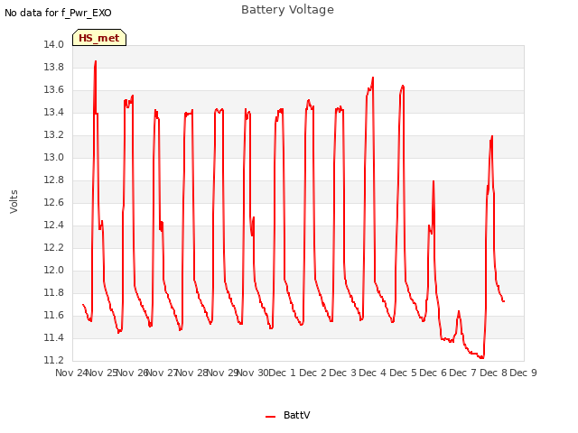 plot of Battery Voltage