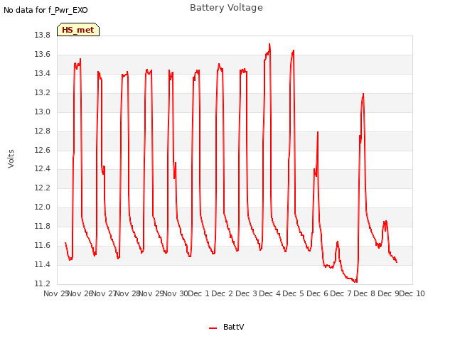 plot of Battery Voltage