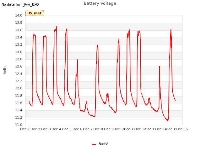 plot of Battery Voltage