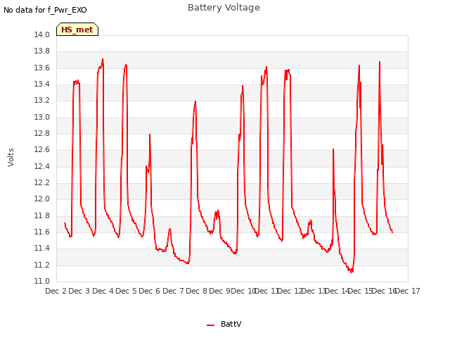 plot of Battery Voltage