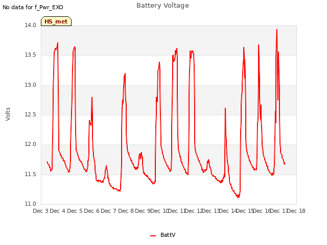 plot of Battery Voltage