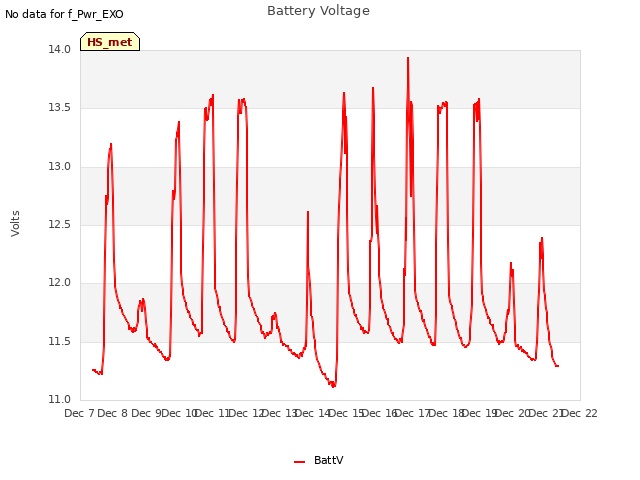 plot of Battery Voltage