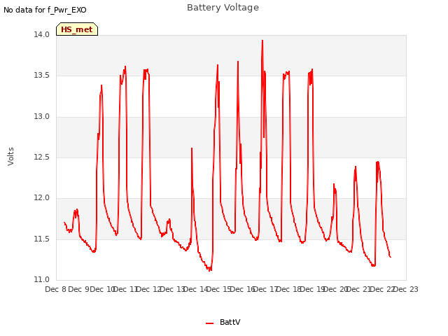 plot of Battery Voltage