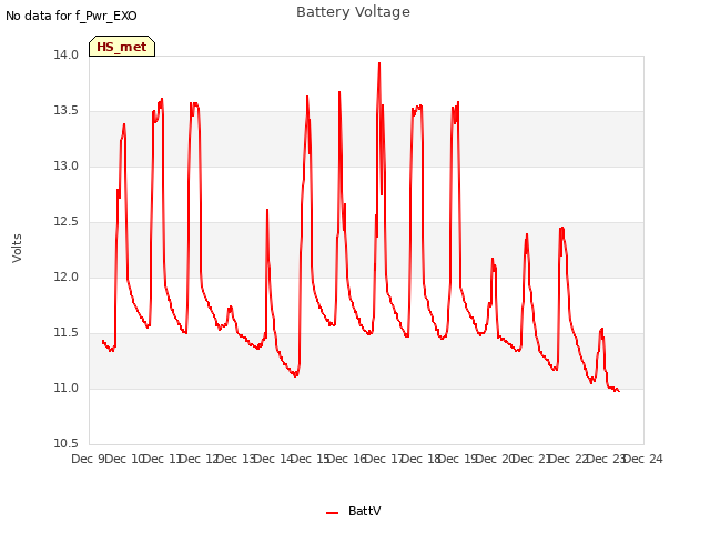 plot of Battery Voltage