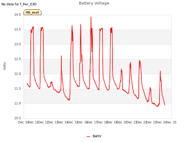 plot of Battery Voltage