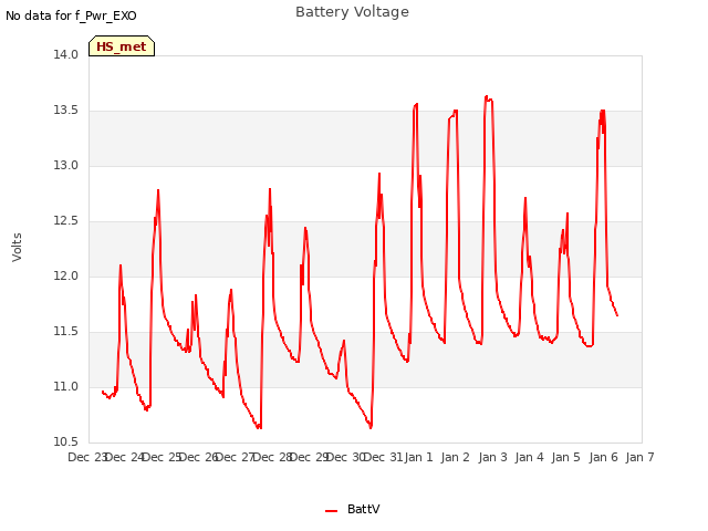 plot of Battery Voltage