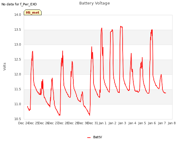 plot of Battery Voltage