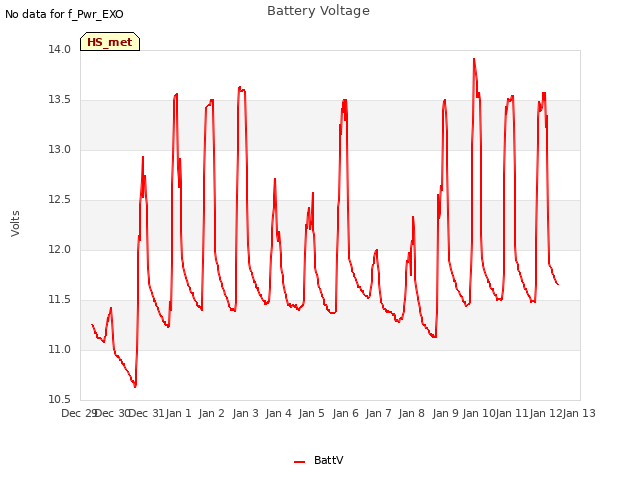 plot of Battery Voltage