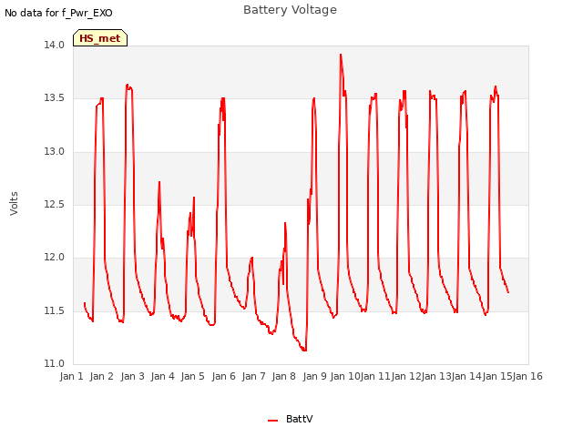 plot of Battery Voltage