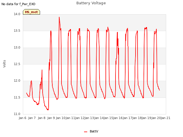 plot of Battery Voltage