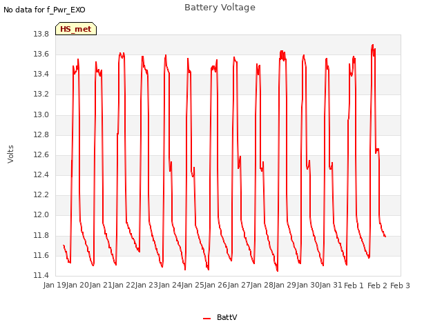 plot of Battery Voltage