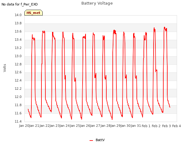 plot of Battery Voltage