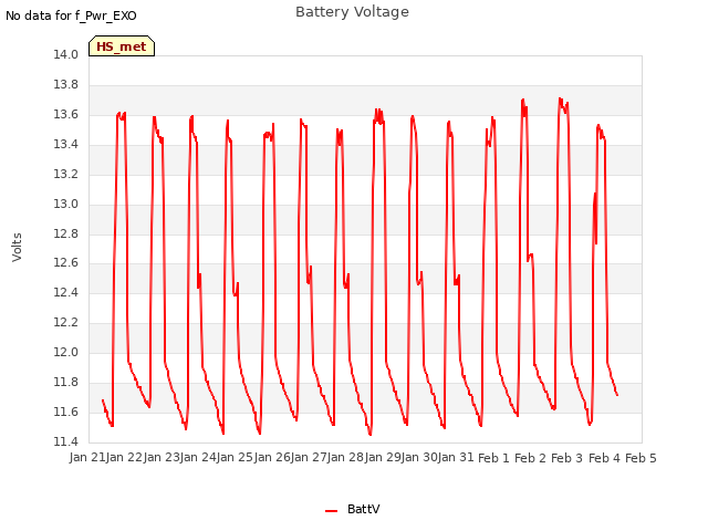 plot of Battery Voltage