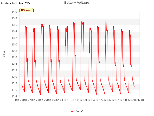 plot of Battery Voltage
