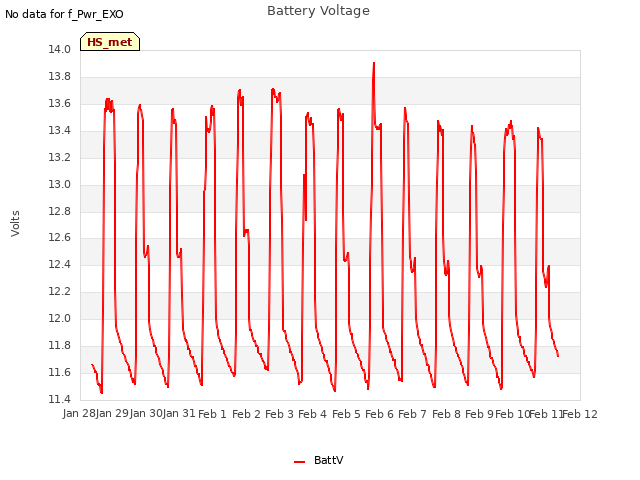 plot of Battery Voltage