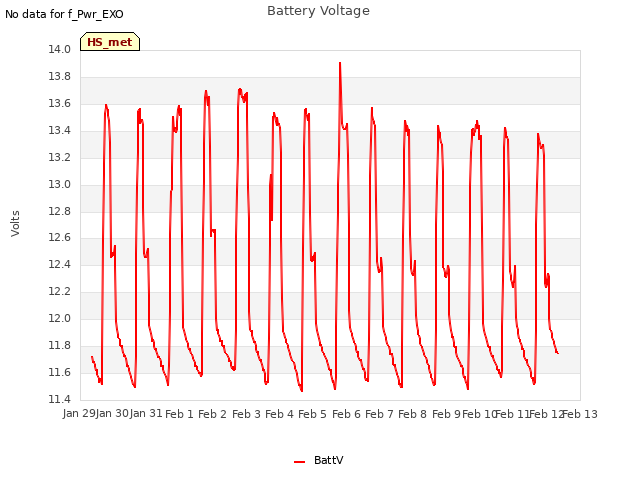 plot of Battery Voltage