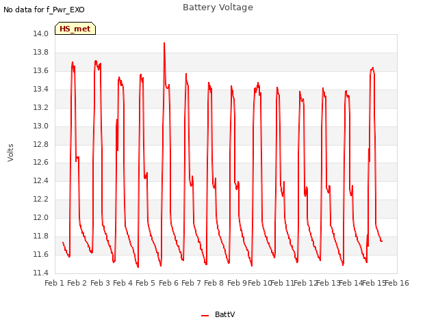 plot of Battery Voltage