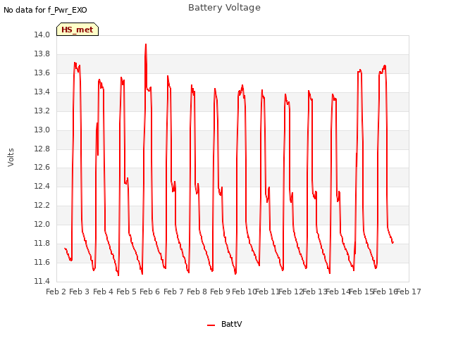 plot of Battery Voltage