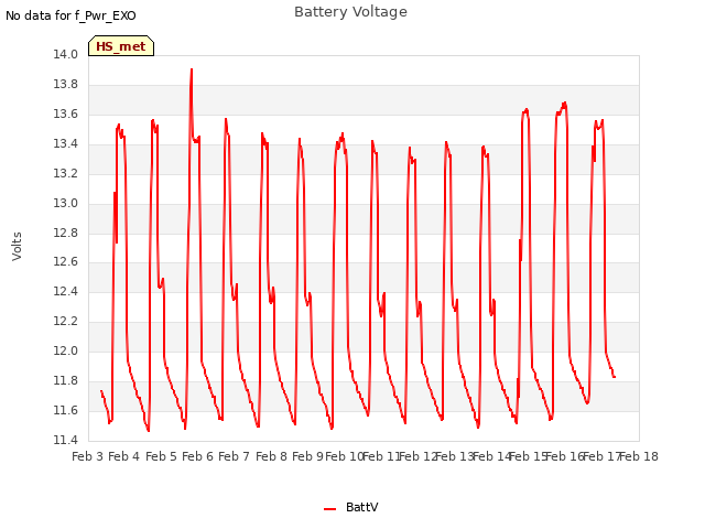 plot of Battery Voltage