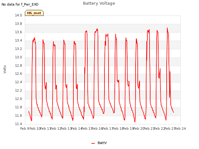 plot of Battery Voltage