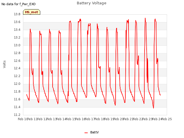 plot of Battery Voltage