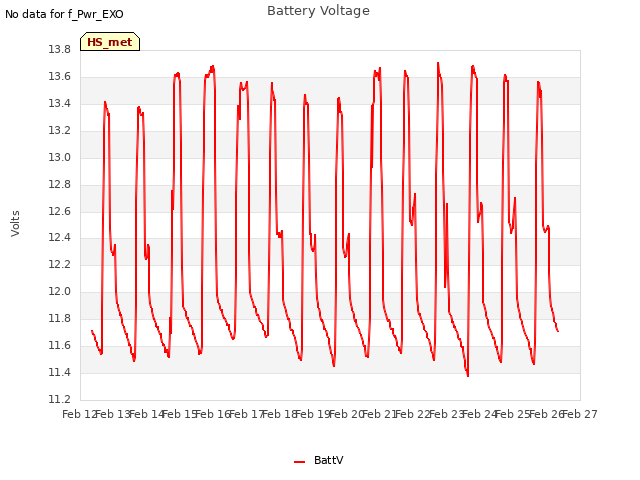 plot of Battery Voltage