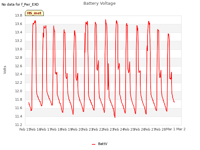 plot of Battery Voltage