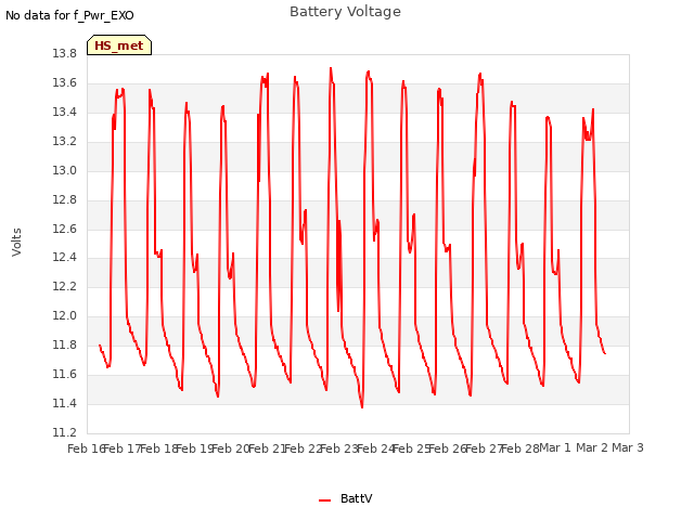 plot of Battery Voltage