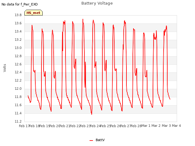 plot of Battery Voltage