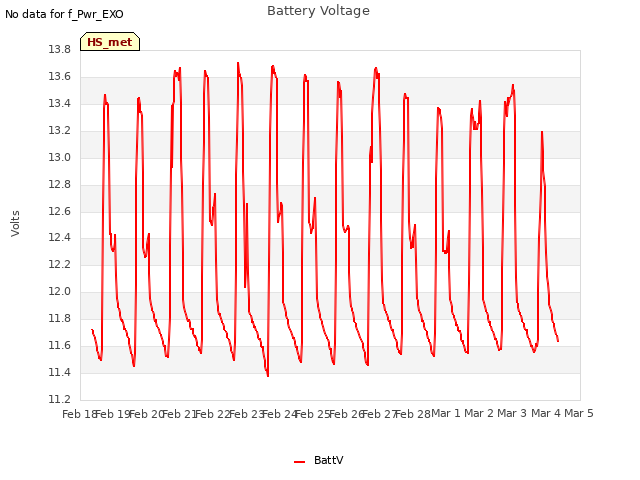 plot of Battery Voltage