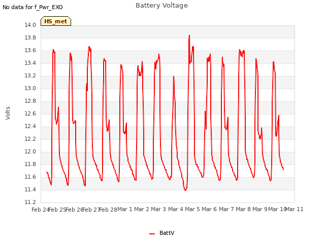 plot of Battery Voltage