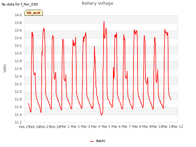 plot of Battery Voltage