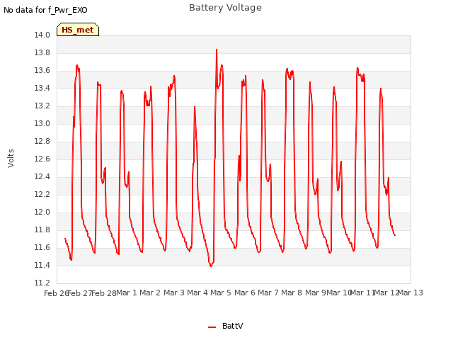 plot of Battery Voltage