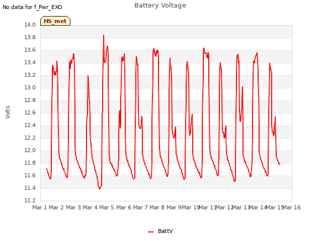 plot of Battery Voltage