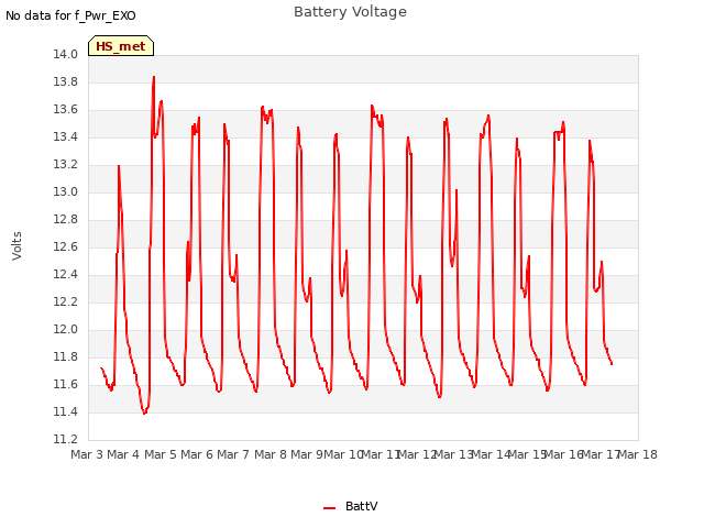 plot of Battery Voltage