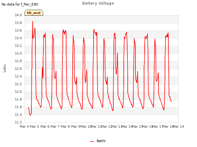 plot of Battery Voltage