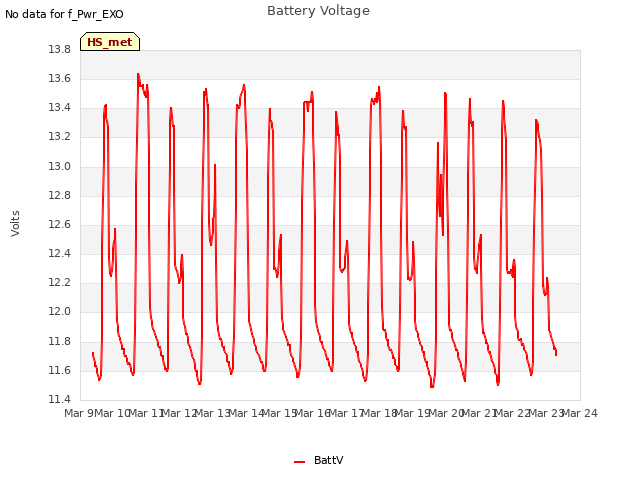 plot of Battery Voltage