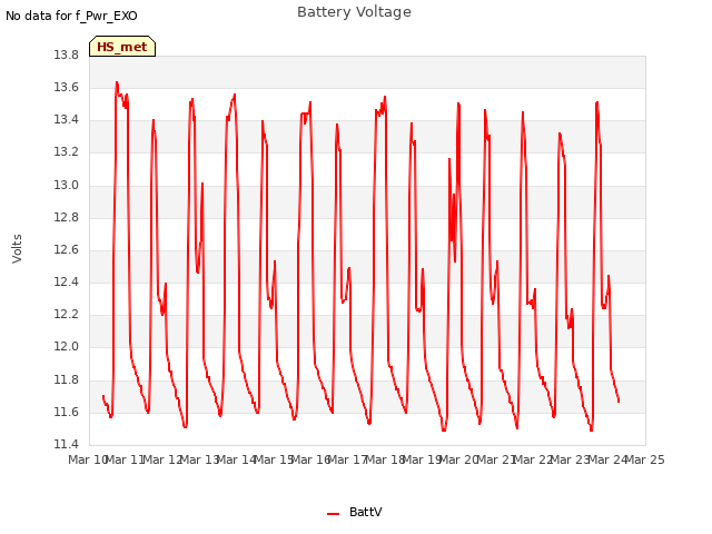 plot of Battery Voltage